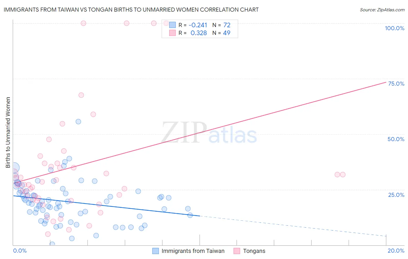 Immigrants from Taiwan vs Tongan Births to Unmarried Women