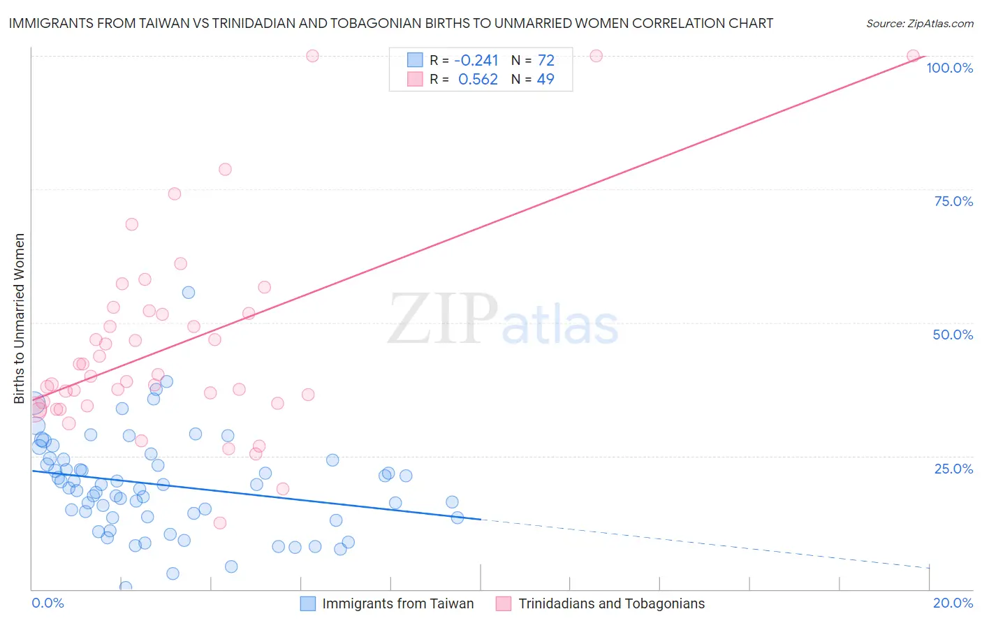 Immigrants from Taiwan vs Trinidadian and Tobagonian Births to Unmarried Women