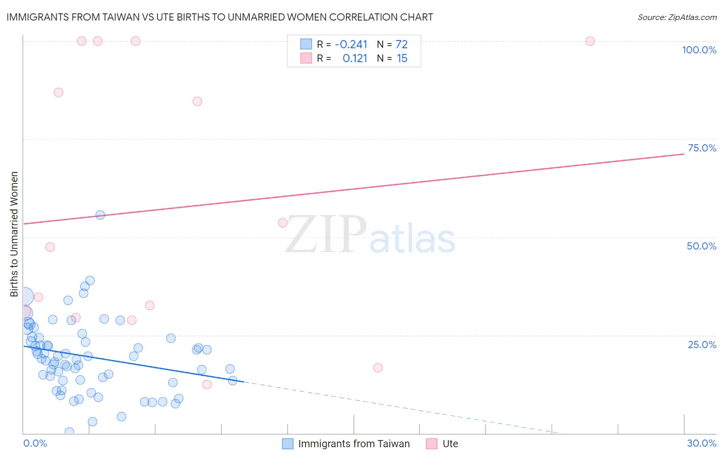 Immigrants from Taiwan vs Ute Births to Unmarried Women