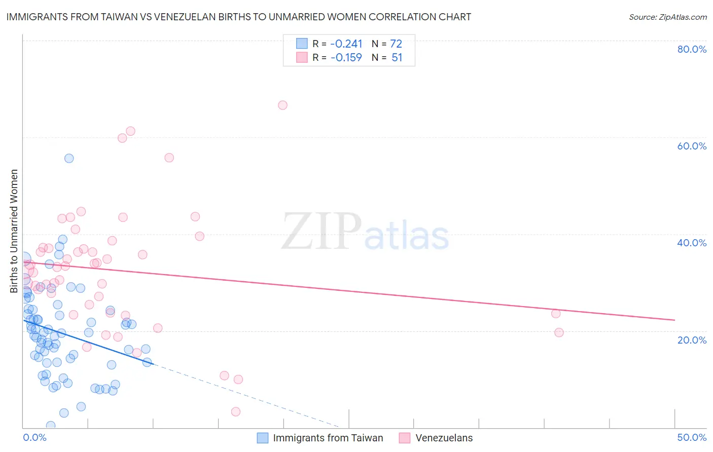 Immigrants from Taiwan vs Venezuelan Births to Unmarried Women