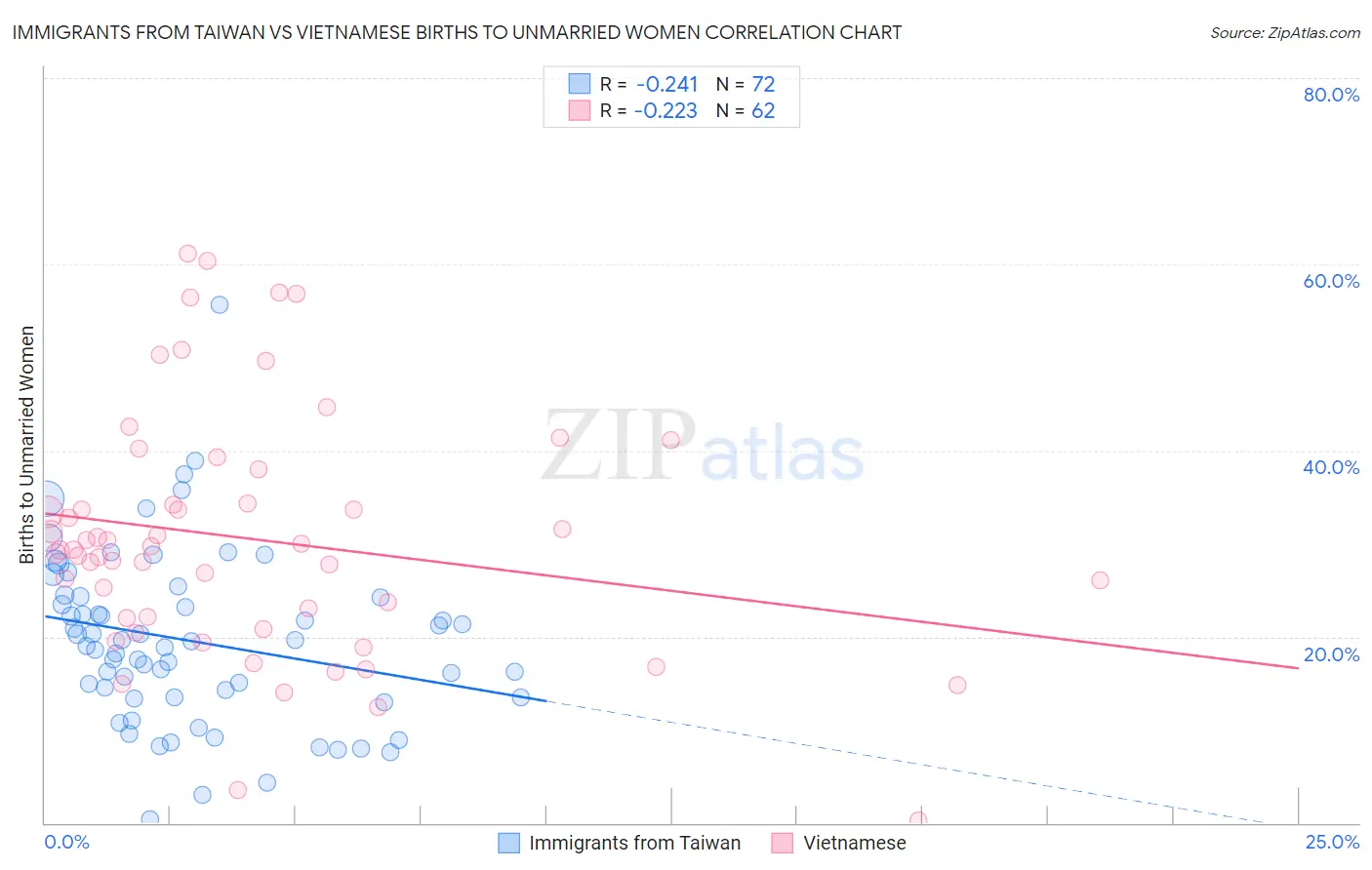 Immigrants from Taiwan vs Vietnamese Births to Unmarried Women