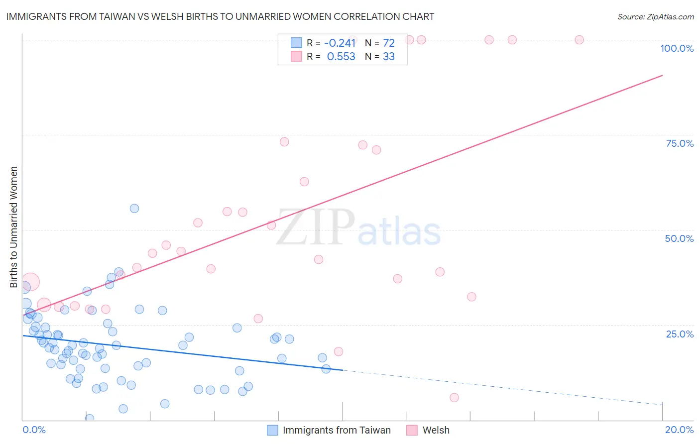 Immigrants from Taiwan vs Welsh Births to Unmarried Women