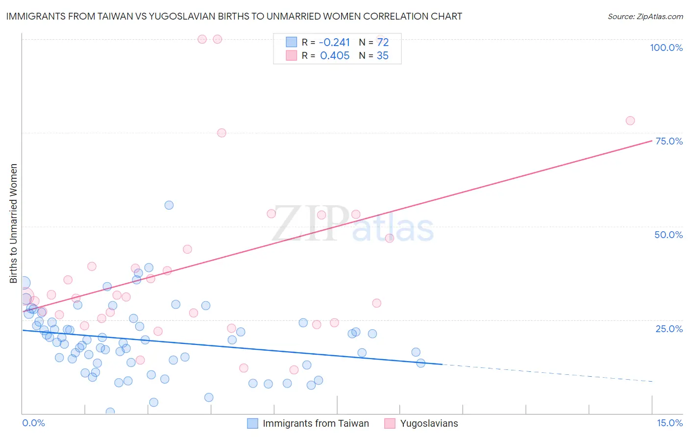 Immigrants from Taiwan vs Yugoslavian Births to Unmarried Women