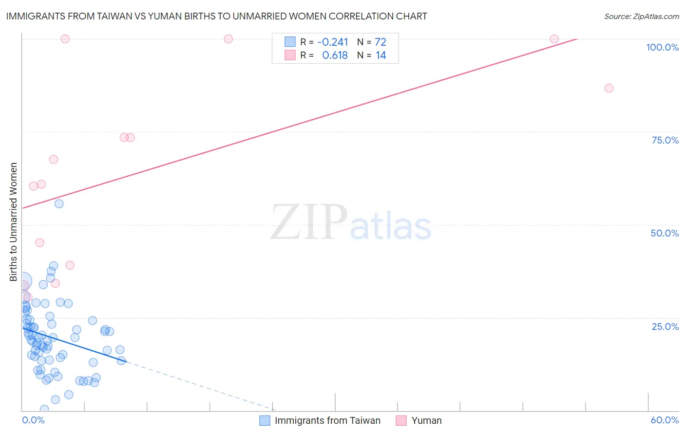 Immigrants from Taiwan vs Yuman Births to Unmarried Women