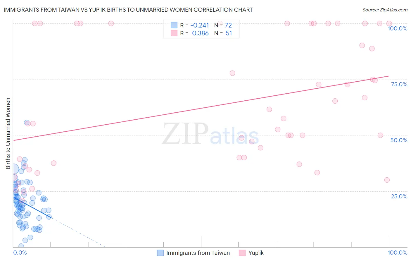 Immigrants from Taiwan vs Yup'ik Births to Unmarried Women