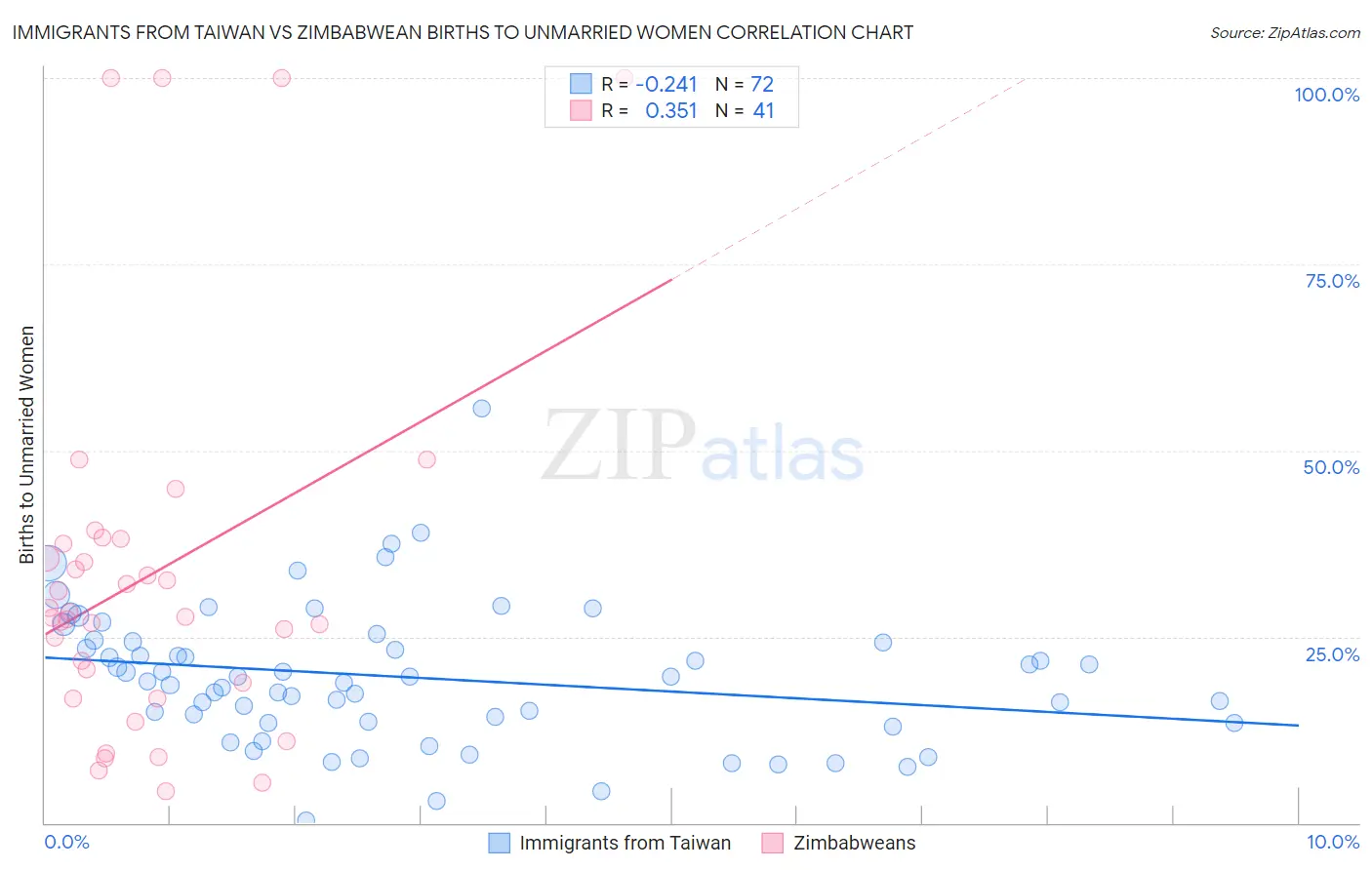 Immigrants from Taiwan vs Zimbabwean Births to Unmarried Women