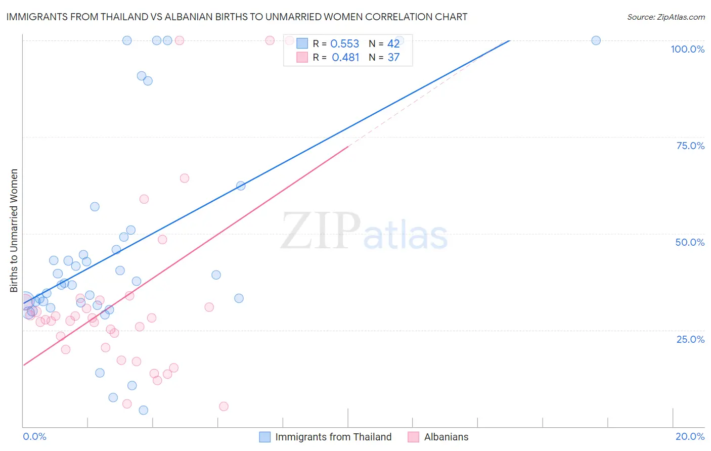 Immigrants from Thailand vs Albanian Births to Unmarried Women