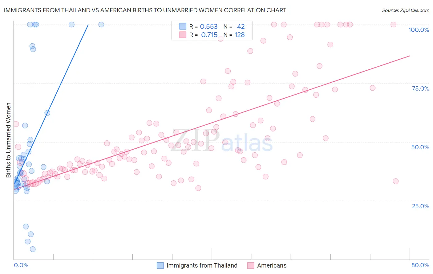 Immigrants from Thailand vs American Births to Unmarried Women