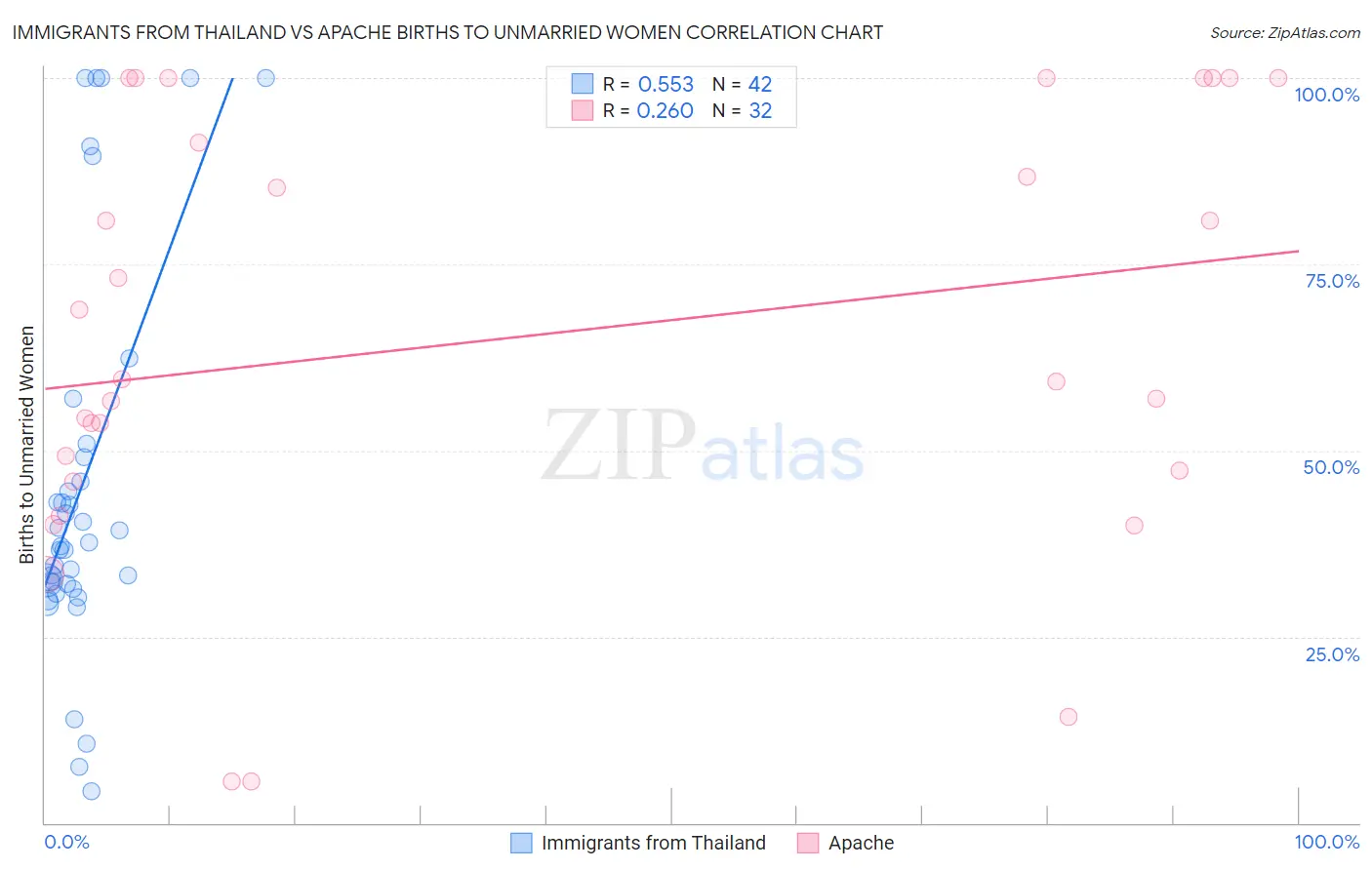 Immigrants from Thailand vs Apache Births to Unmarried Women