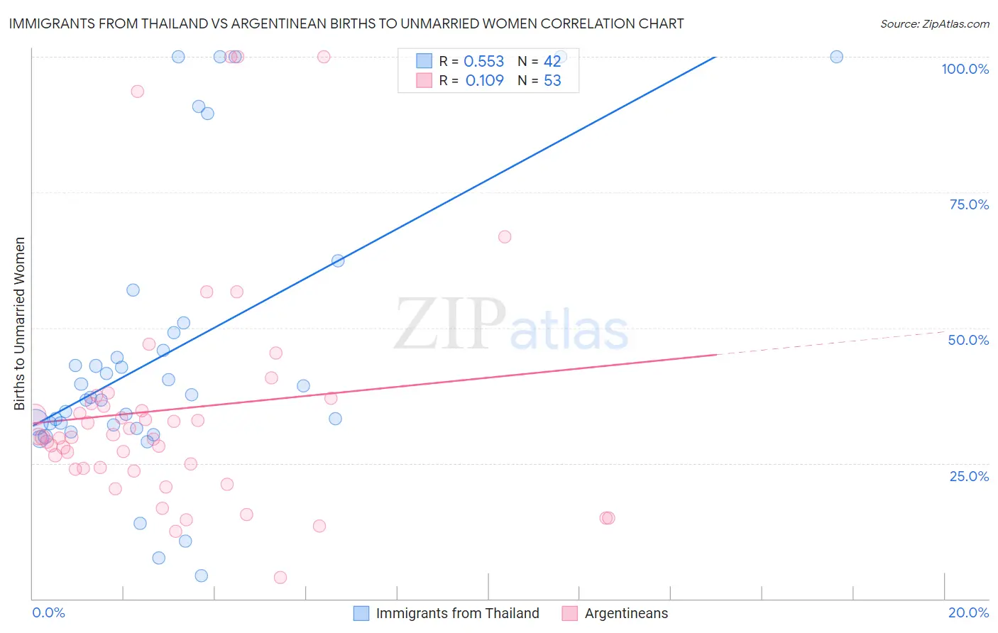 Immigrants from Thailand vs Argentinean Births to Unmarried Women