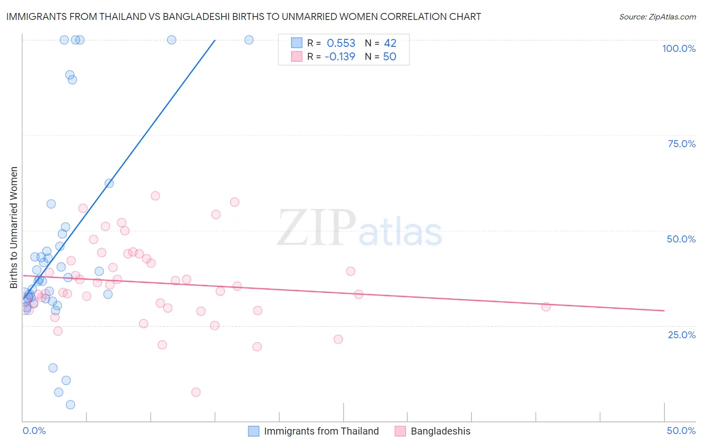 Immigrants from Thailand vs Bangladeshi Births to Unmarried Women