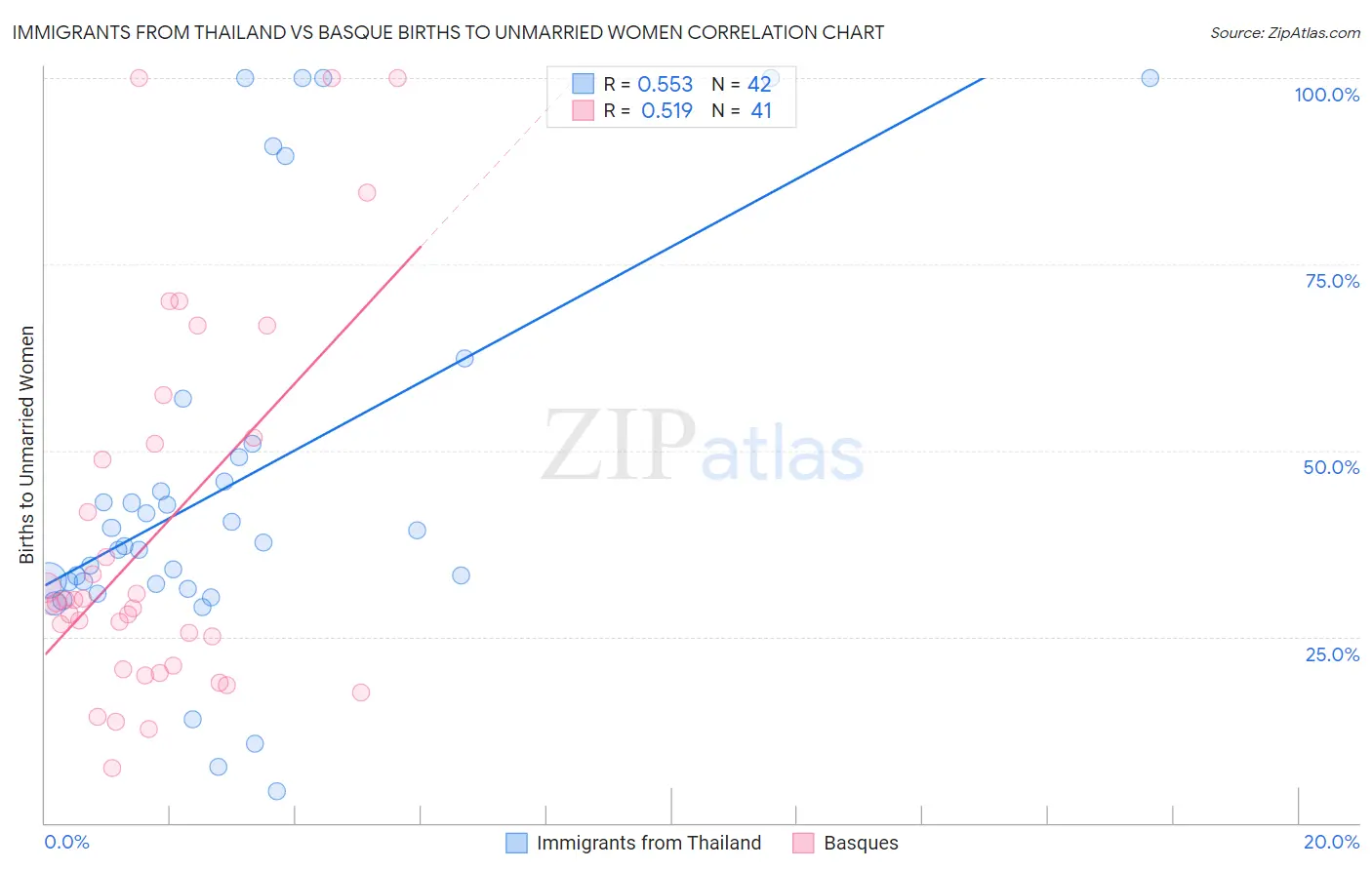 Immigrants from Thailand vs Basque Births to Unmarried Women