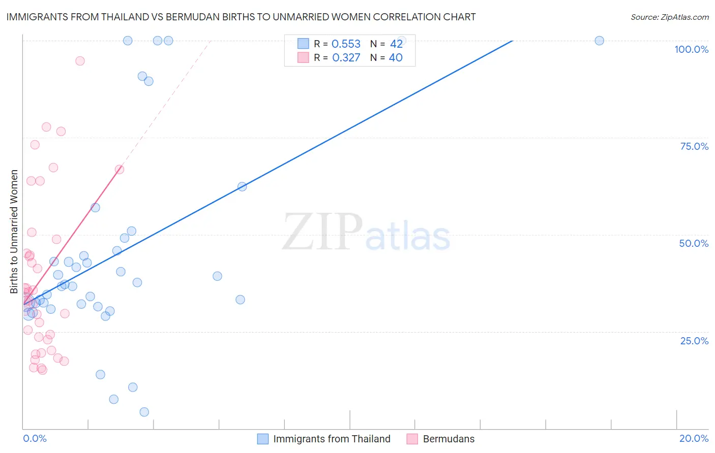 Immigrants from Thailand vs Bermudan Births to Unmarried Women