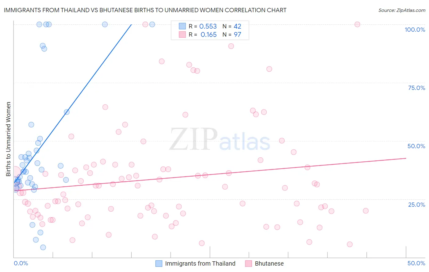 Immigrants from Thailand vs Bhutanese Births to Unmarried Women