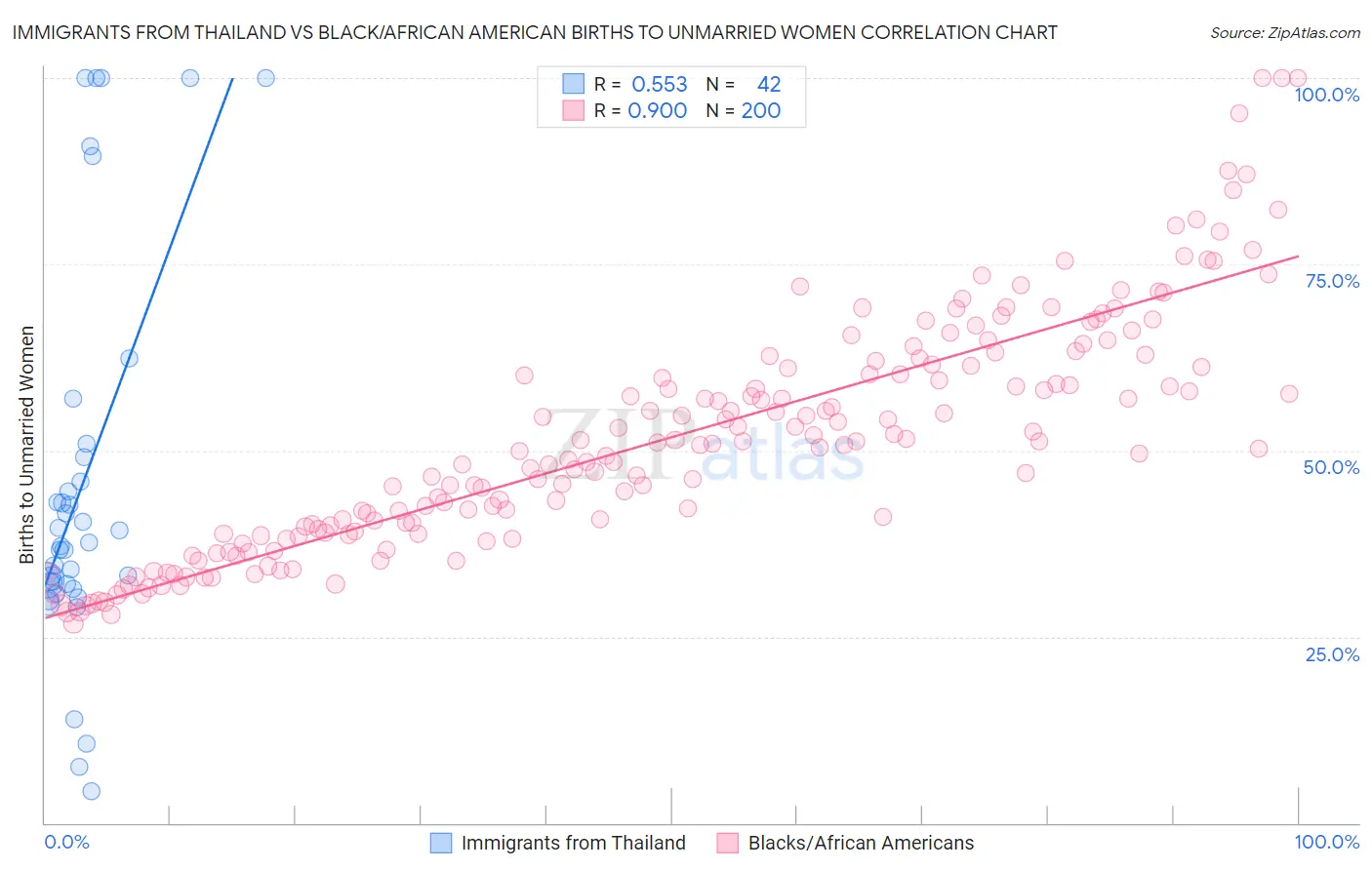 Immigrants from Thailand vs Black/African American Births to Unmarried Women