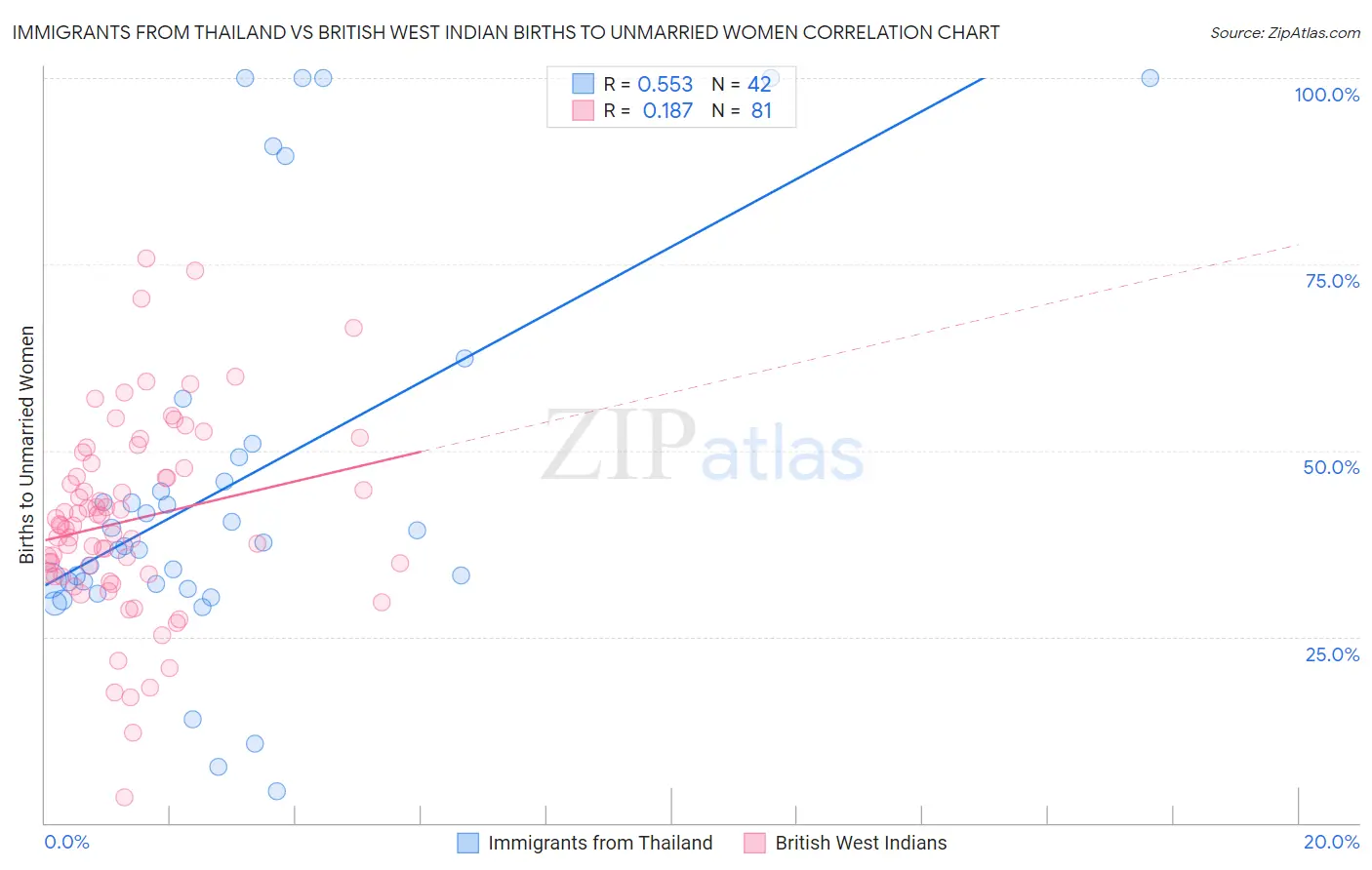 Immigrants from Thailand vs British West Indian Births to Unmarried Women