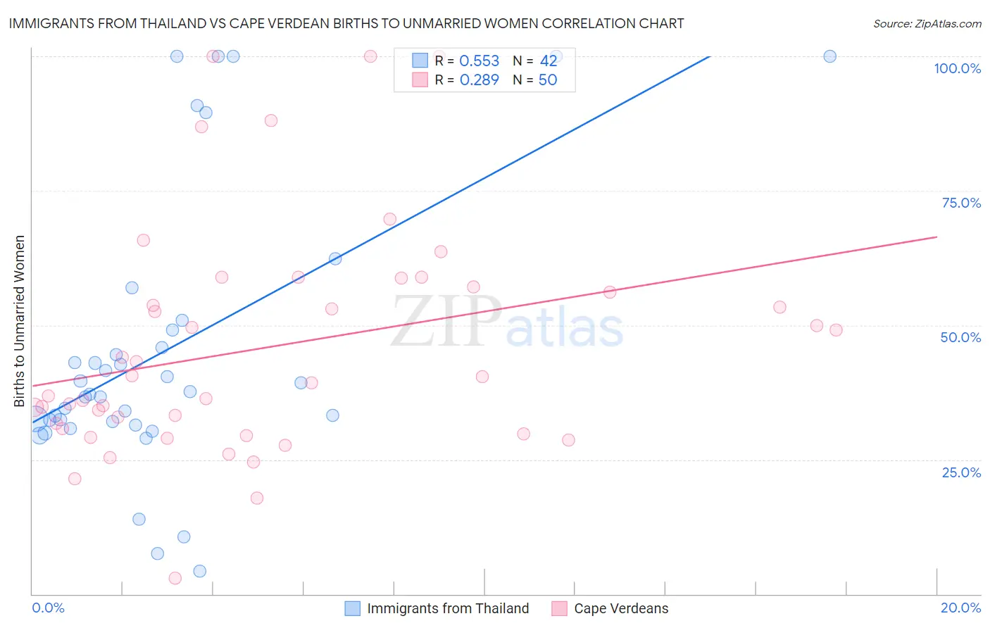 Immigrants from Thailand vs Cape Verdean Births to Unmarried Women