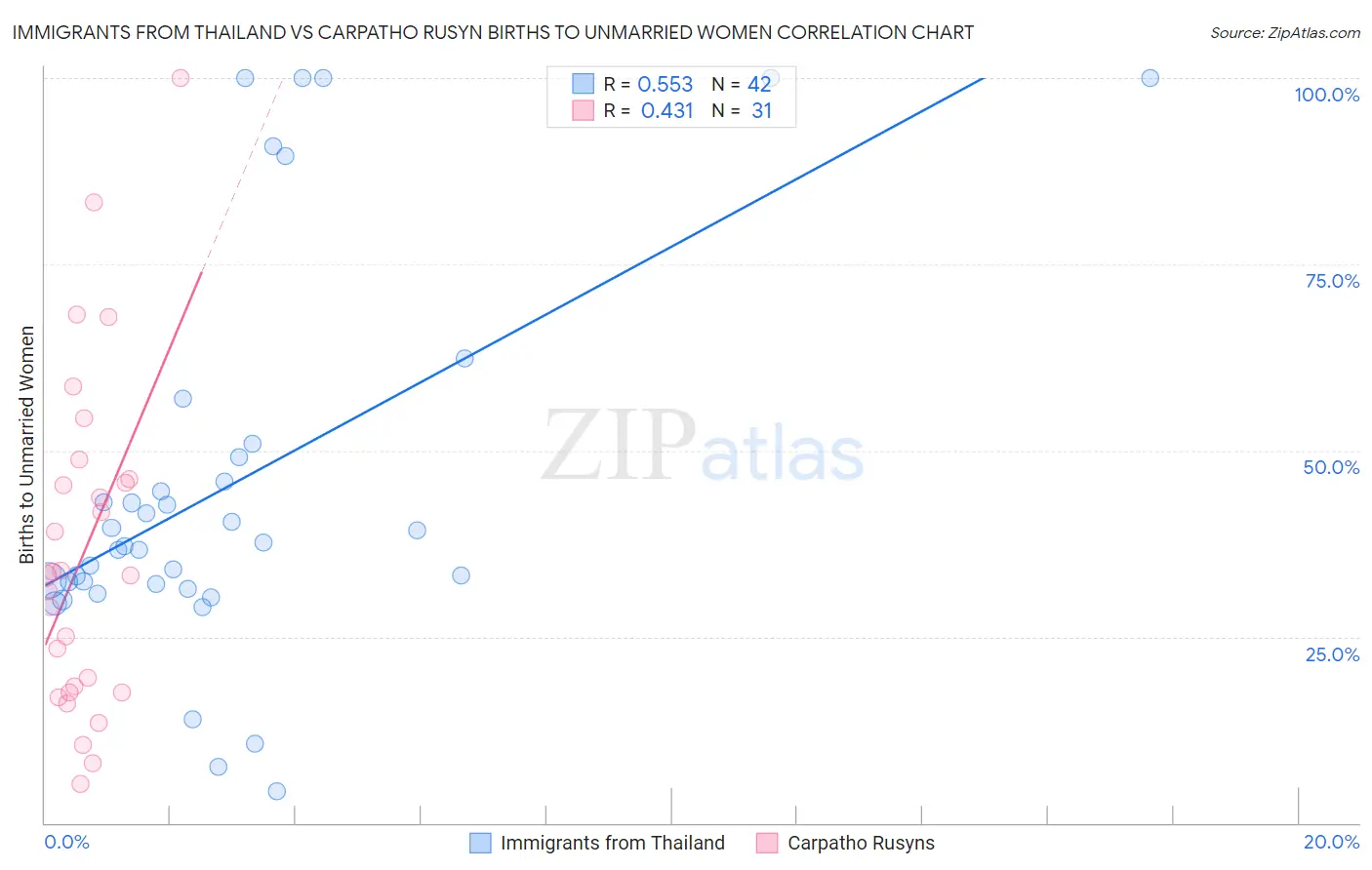 Immigrants from Thailand vs Carpatho Rusyn Births to Unmarried Women