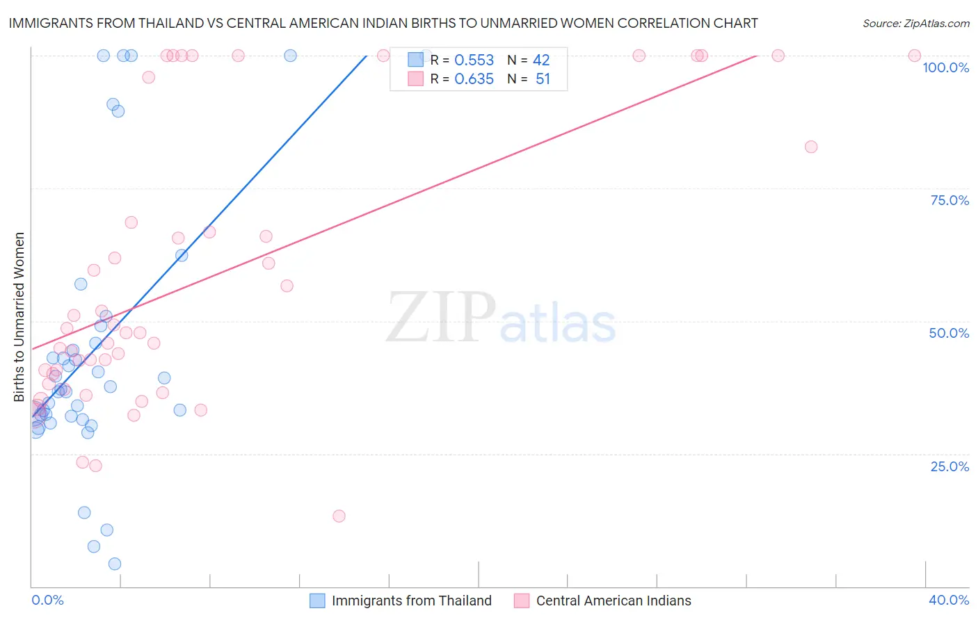 Immigrants from Thailand vs Central American Indian Births to Unmarried Women