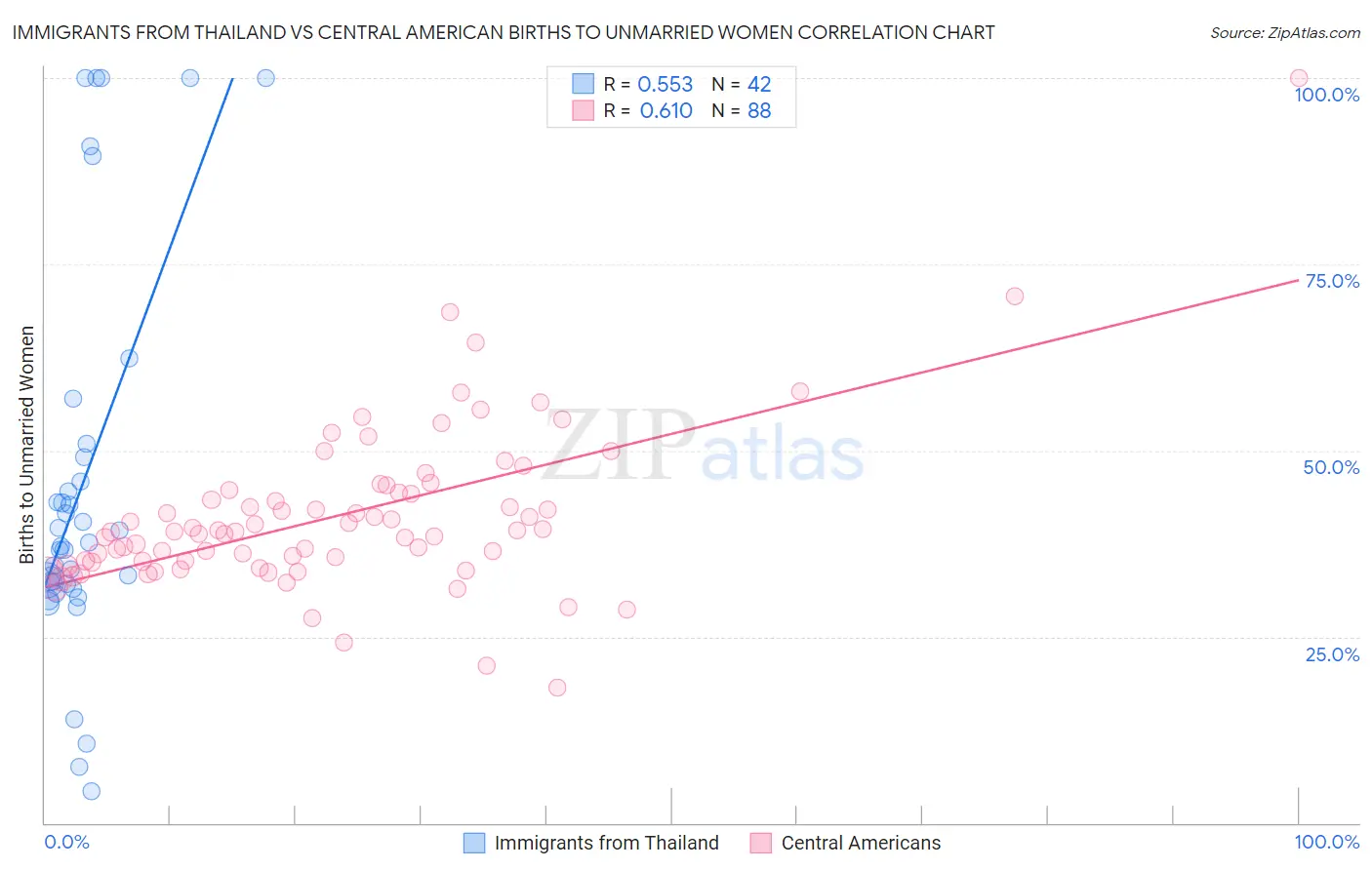 Immigrants from Thailand vs Central American Births to Unmarried Women