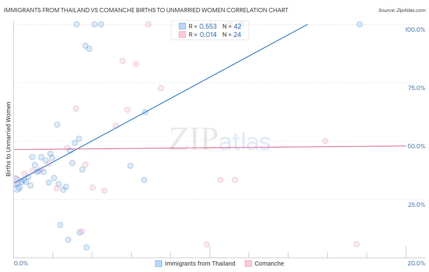 Immigrants from Thailand vs Comanche Births to Unmarried Women