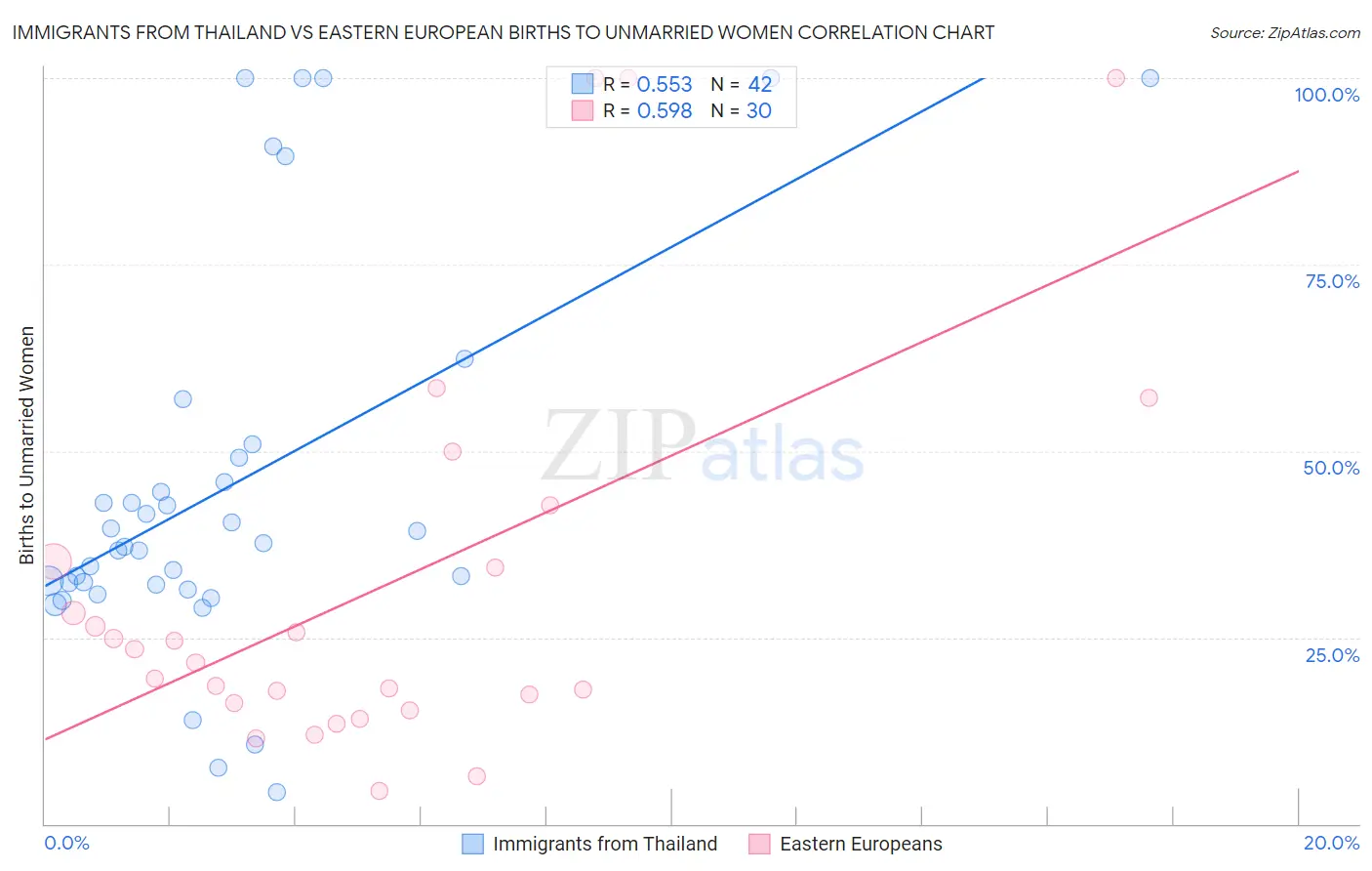 Immigrants from Thailand vs Eastern European Births to Unmarried Women