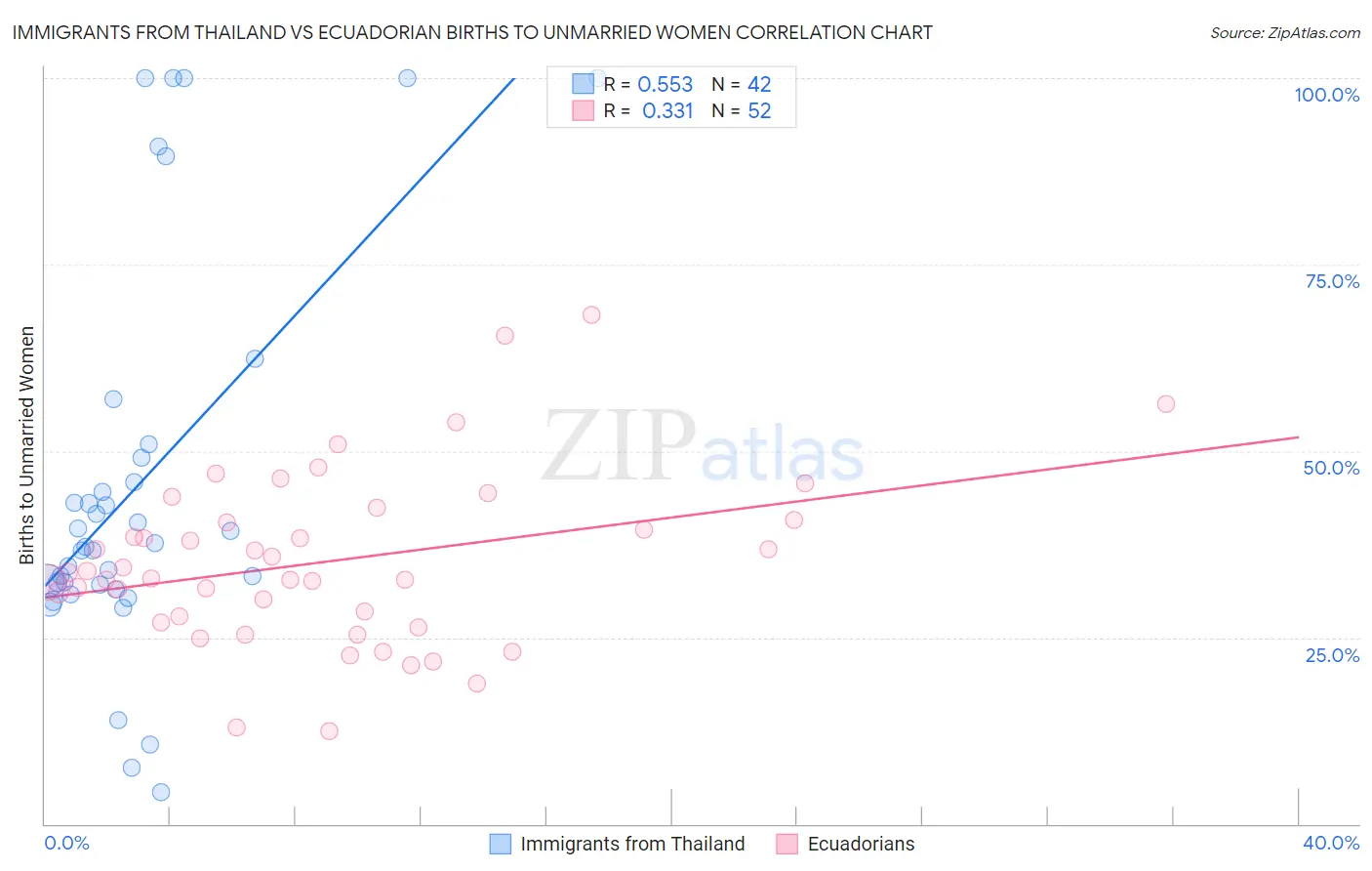 Immigrants from Thailand vs Ecuadorian Births to Unmarried Women