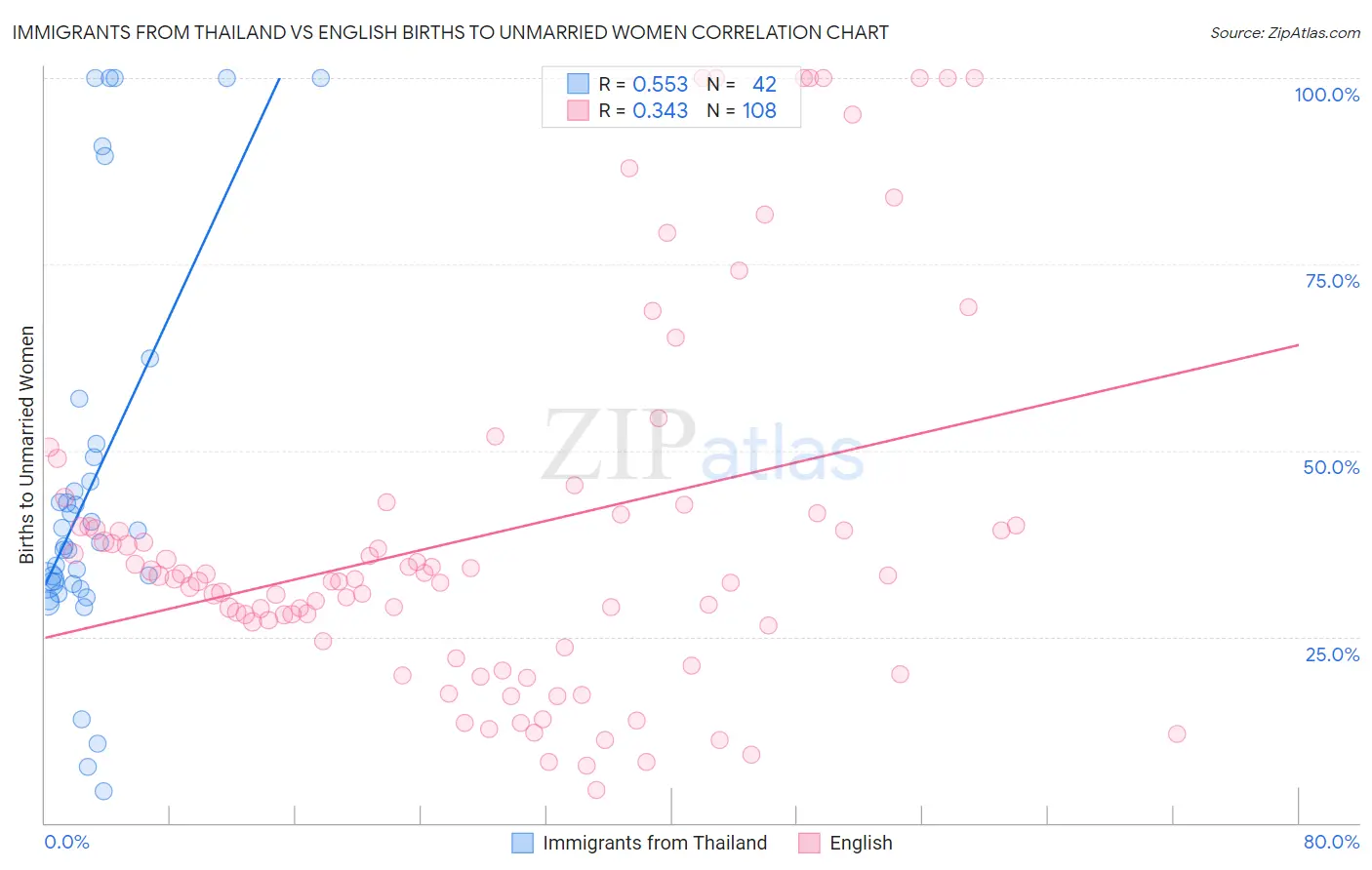 Immigrants from Thailand vs English Births to Unmarried Women