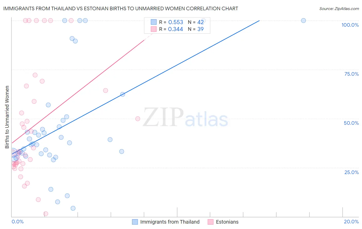 Immigrants from Thailand vs Estonian Births to Unmarried Women