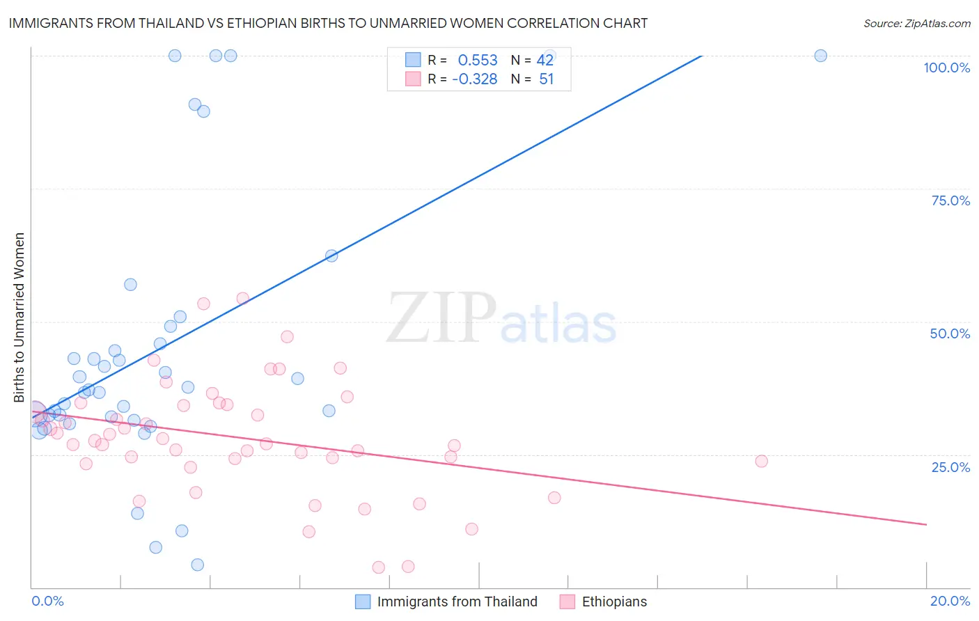 Immigrants from Thailand vs Ethiopian Births to Unmarried Women