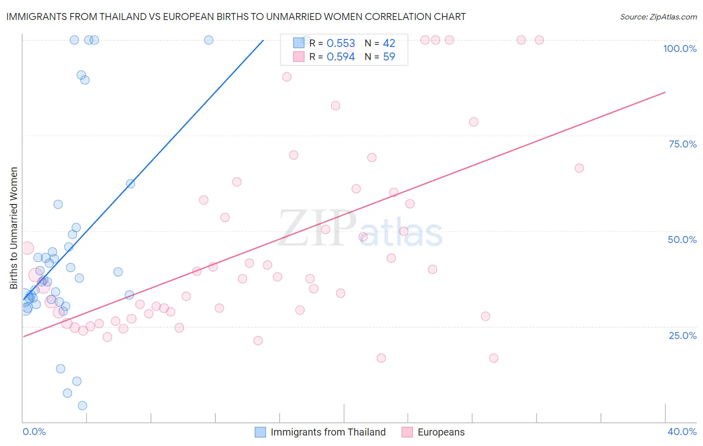 Immigrants from Thailand vs European Births to Unmarried Women