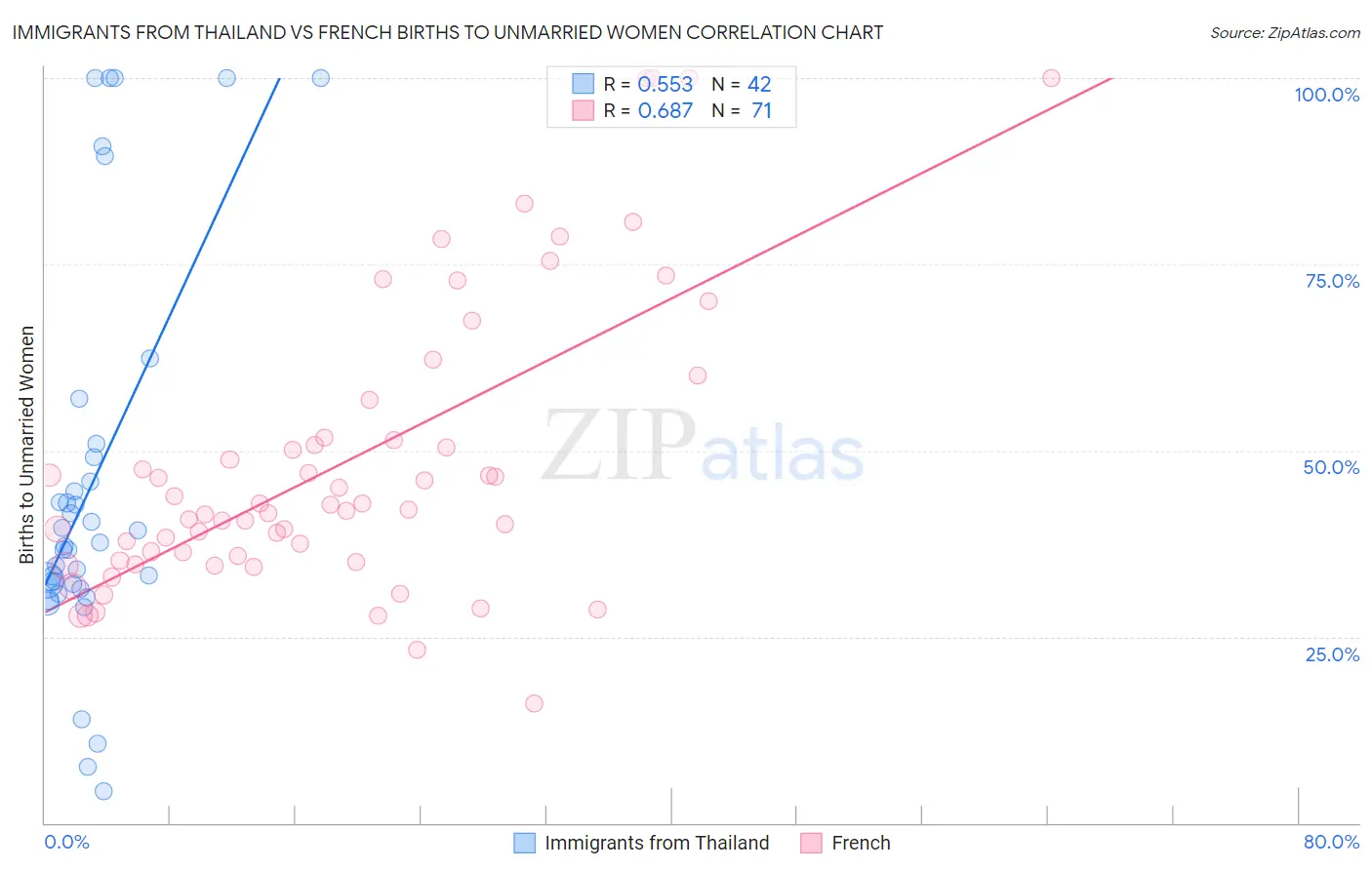 Immigrants from Thailand vs French Births to Unmarried Women