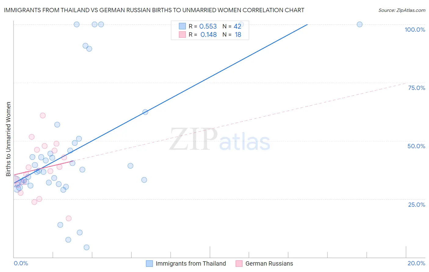 Immigrants from Thailand vs German Russian Births to Unmarried Women