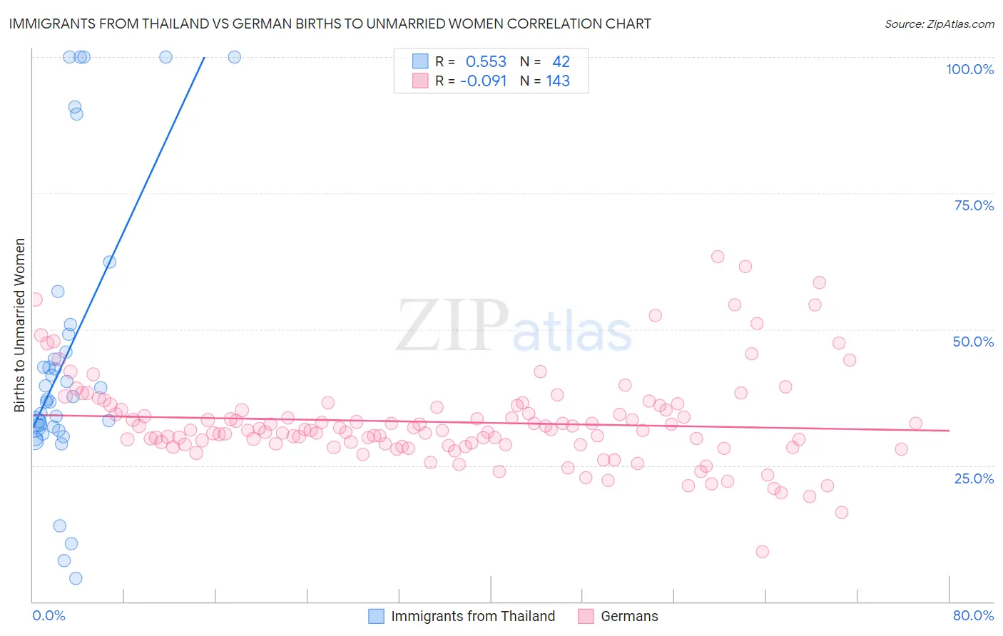 Immigrants from Thailand vs German Births to Unmarried Women