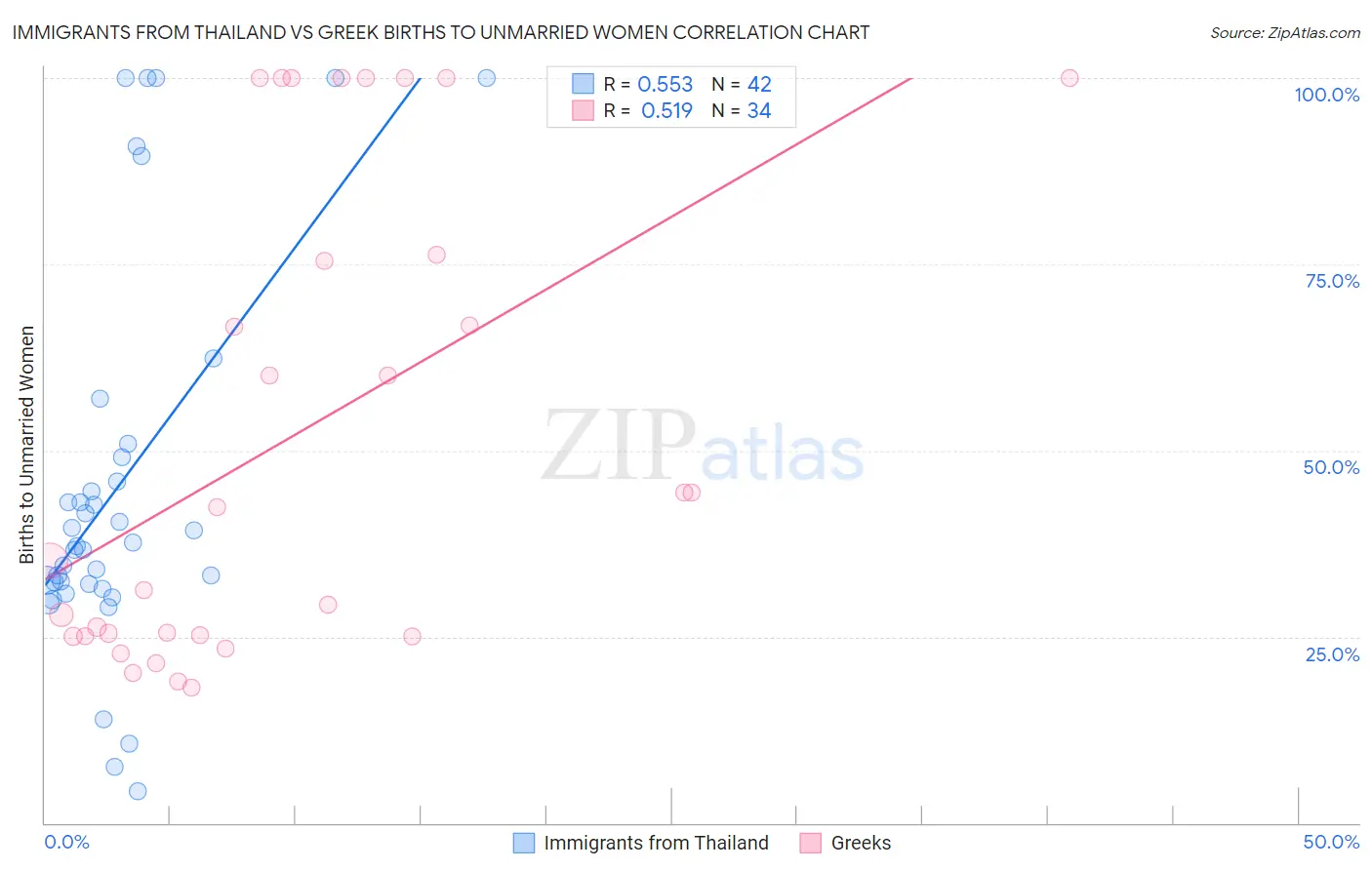 Immigrants from Thailand vs Greek Births to Unmarried Women