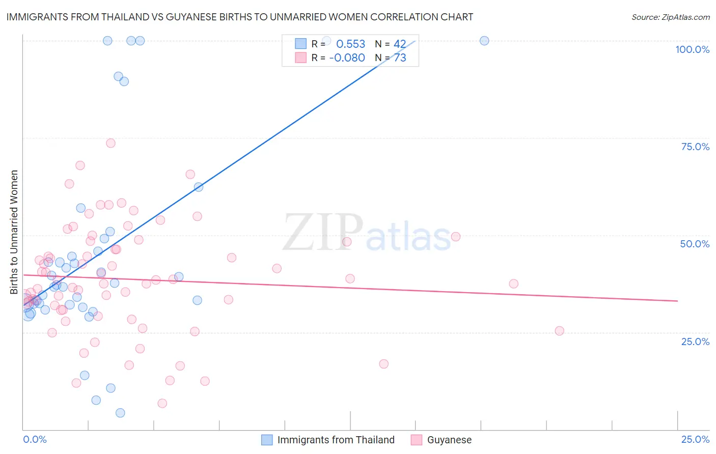Immigrants from Thailand vs Guyanese Births to Unmarried Women