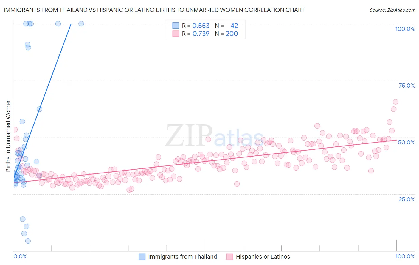 Immigrants from Thailand vs Hispanic or Latino Births to Unmarried Women