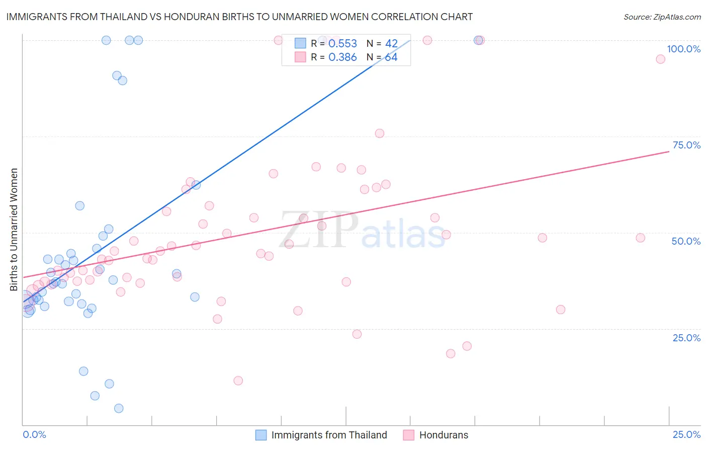 Immigrants from Thailand vs Honduran Births to Unmarried Women