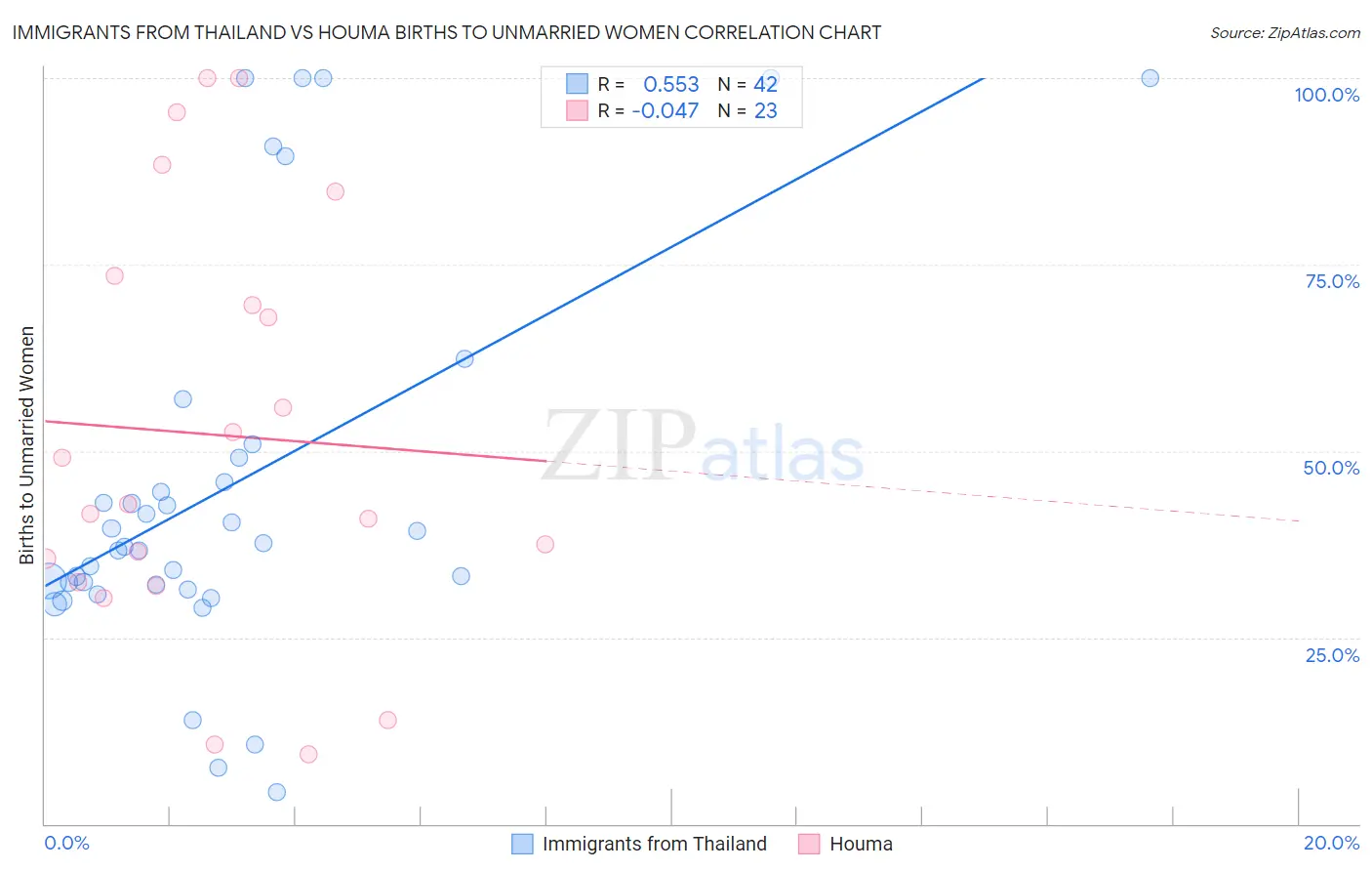 Immigrants from Thailand vs Houma Births to Unmarried Women