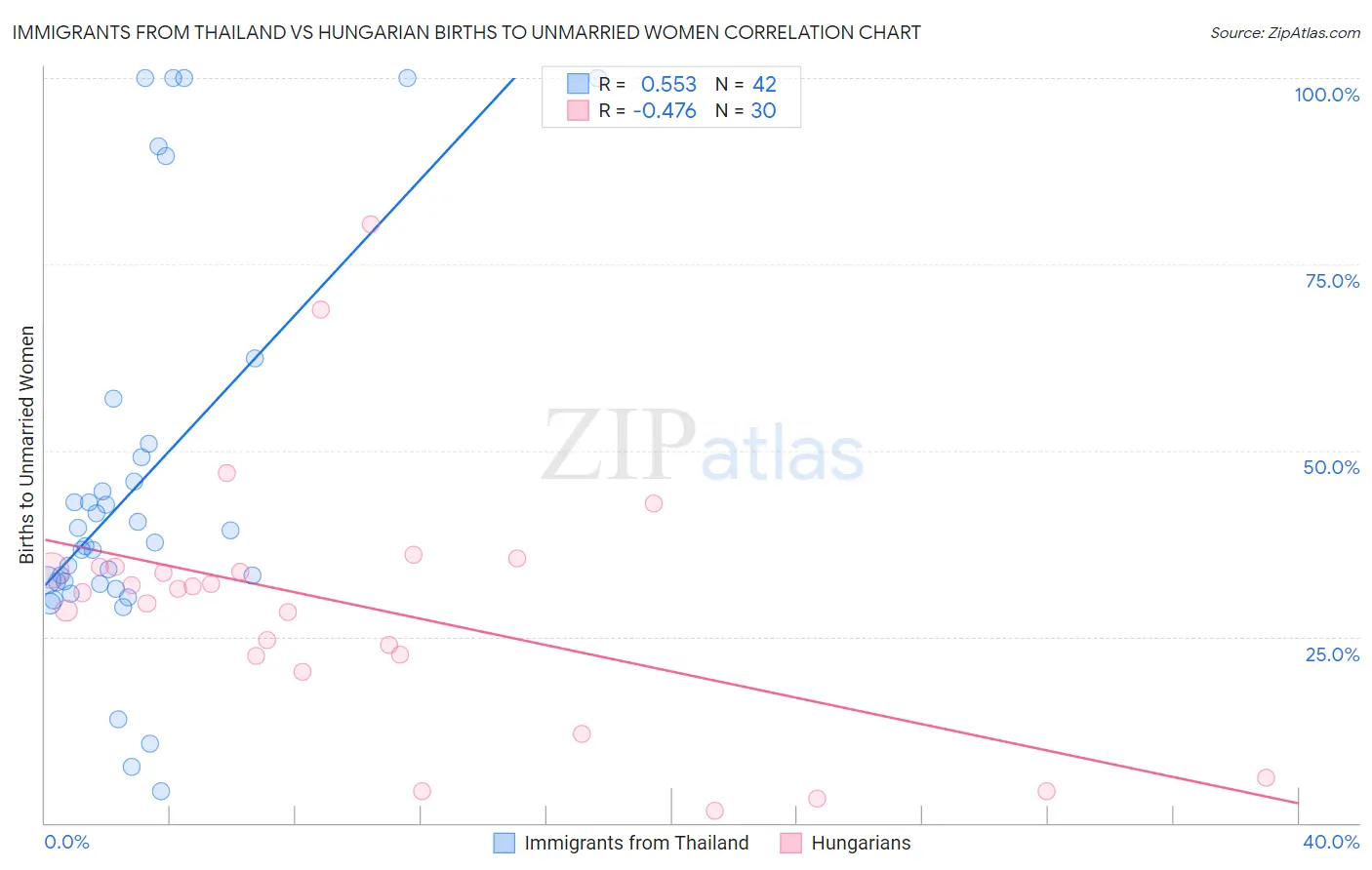 Immigrants from Thailand vs Hungarian Births to Unmarried Women