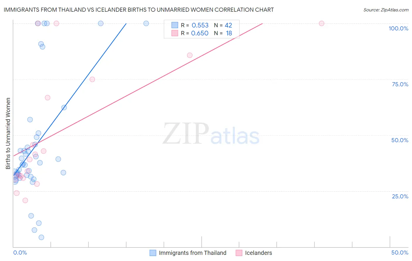 Immigrants from Thailand vs Icelander Births to Unmarried Women