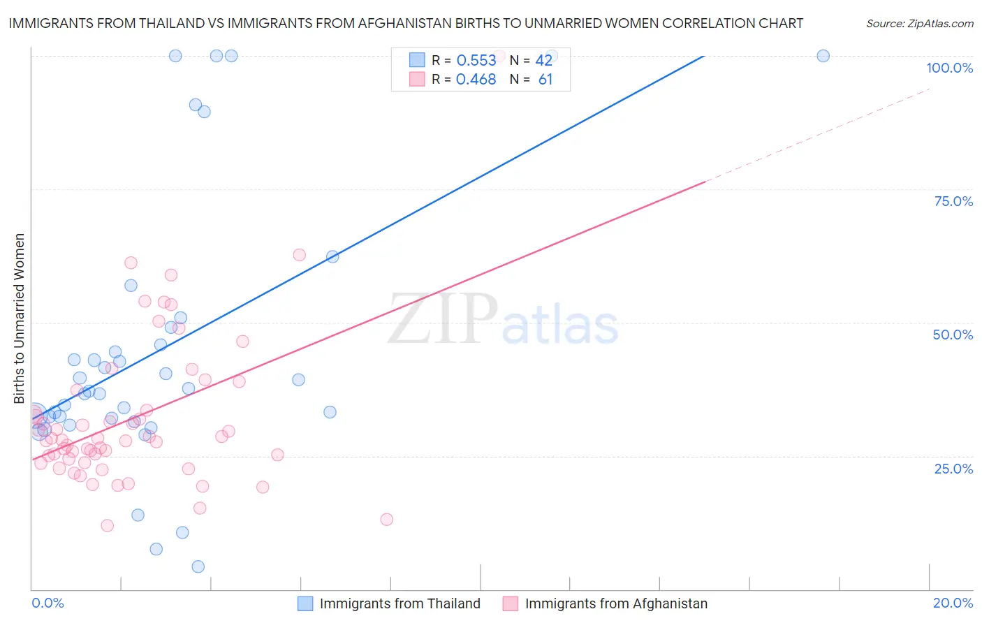 Immigrants from Thailand vs Immigrants from Afghanistan Births to Unmarried Women