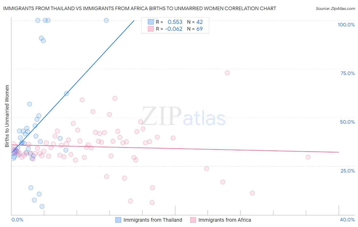 Immigrants from Thailand vs Immigrants from Africa Births to Unmarried Women