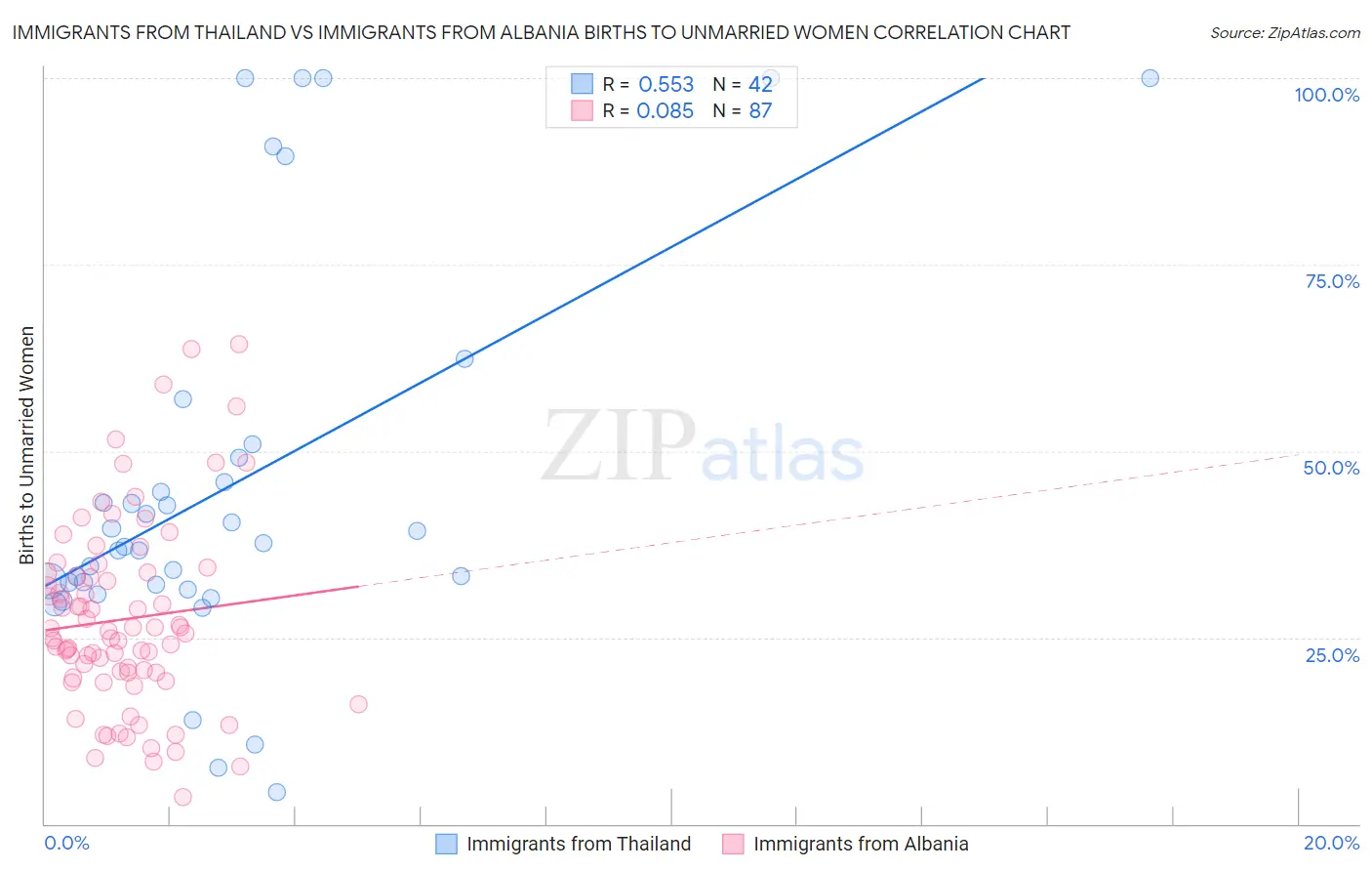 Immigrants from Thailand vs Immigrants from Albania Births to Unmarried Women