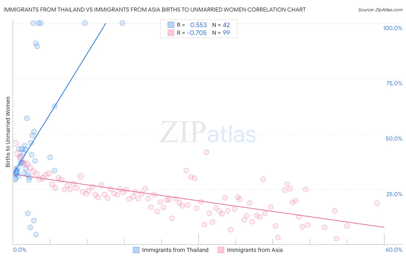 Immigrants from Thailand vs Immigrants from Asia Births to Unmarried Women