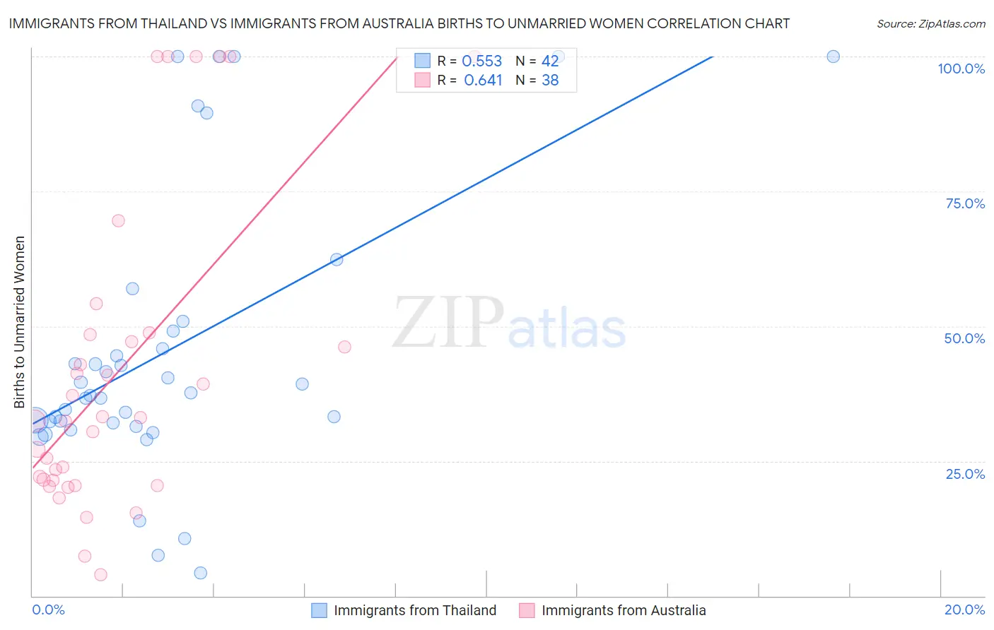 Immigrants from Thailand vs Immigrants from Australia Births to Unmarried Women