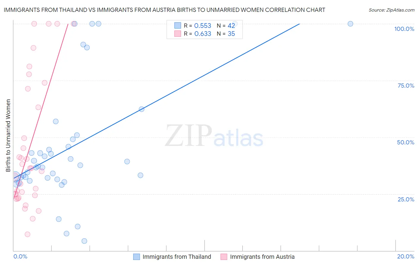 Immigrants from Thailand vs Immigrants from Austria Births to Unmarried Women