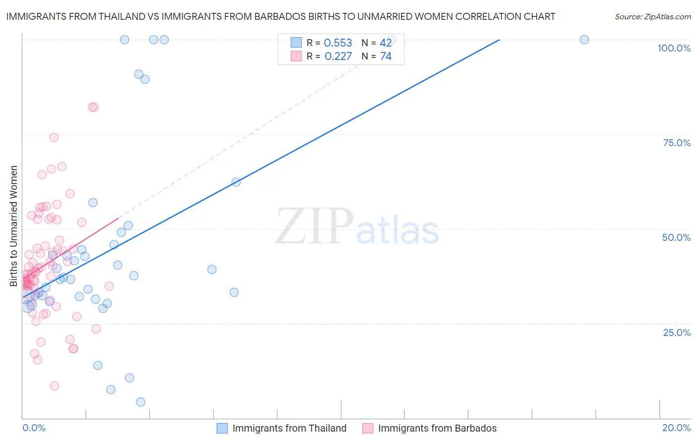 Immigrants from Thailand vs Immigrants from Barbados Births to Unmarried Women