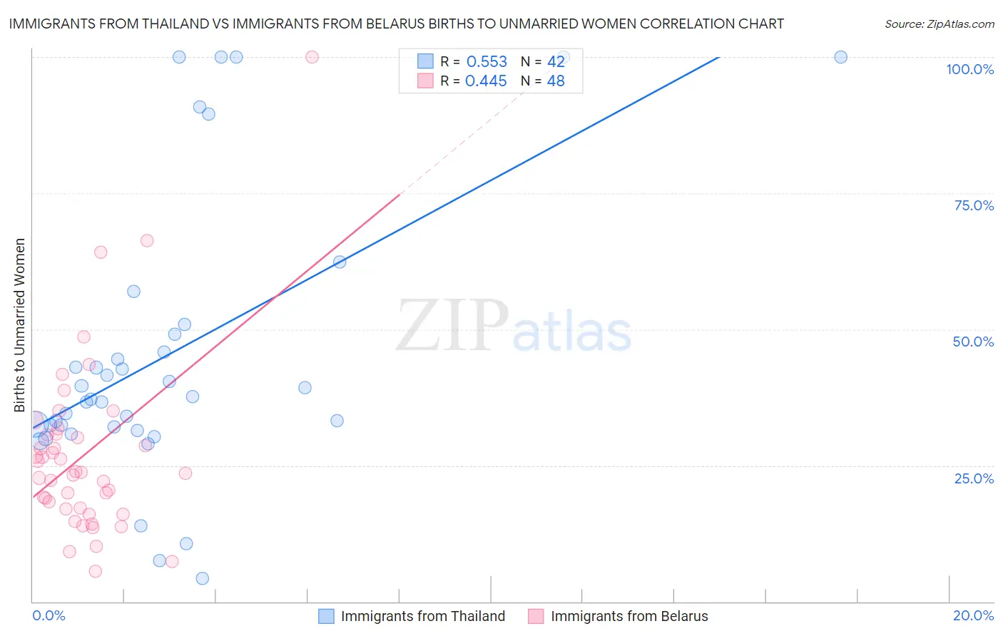 Immigrants from Thailand vs Immigrants from Belarus Births to Unmarried Women