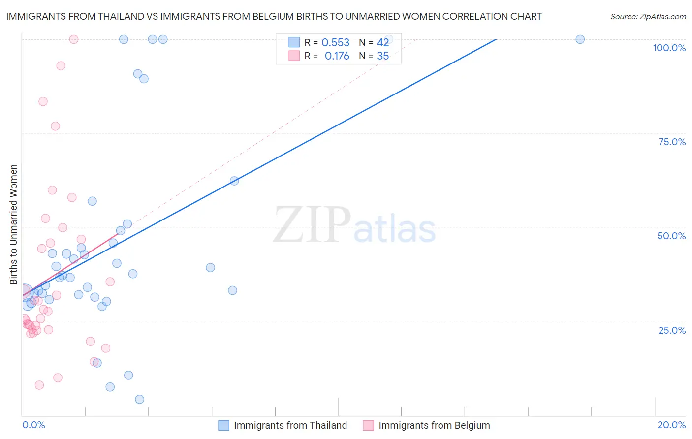Immigrants from Thailand vs Immigrants from Belgium Births to Unmarried Women